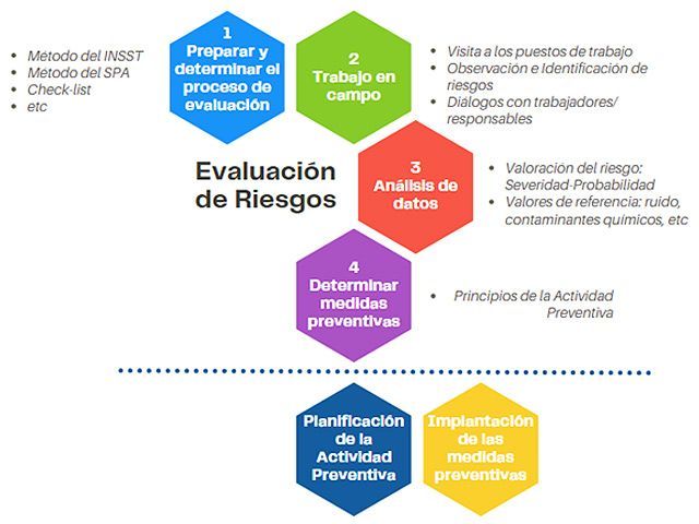 La evaluación de riesgos laborales: claves para una gestión efectiva 2 la evaluacion de riesgos laborales claves para una gestion efectiva